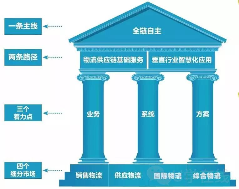 物流这块肉谁都要来分?跨界者中移物流(图5) 物流这块肉谁都要来分?跨界者中移物流(图5)